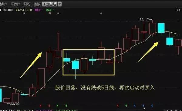 日均線怎么看？怎么看股票五日均線圖及操作要點？