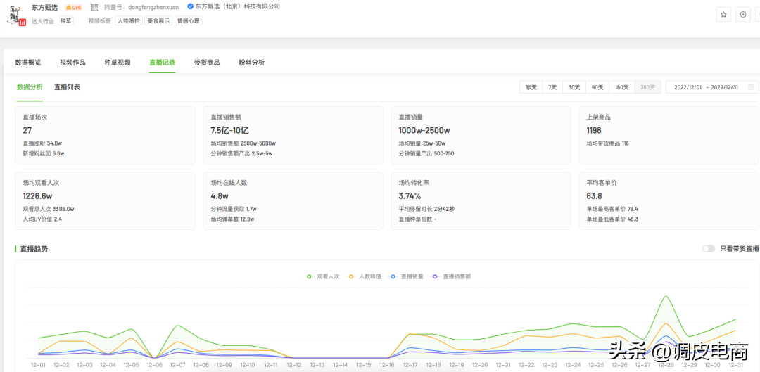 帶貨平臺排行榜前十（2022年12月抖音帶貨TOP10排行榜）