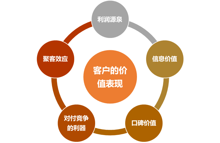crm運營是什么意思？電商客戶管理系統crm的含義及作用介紹