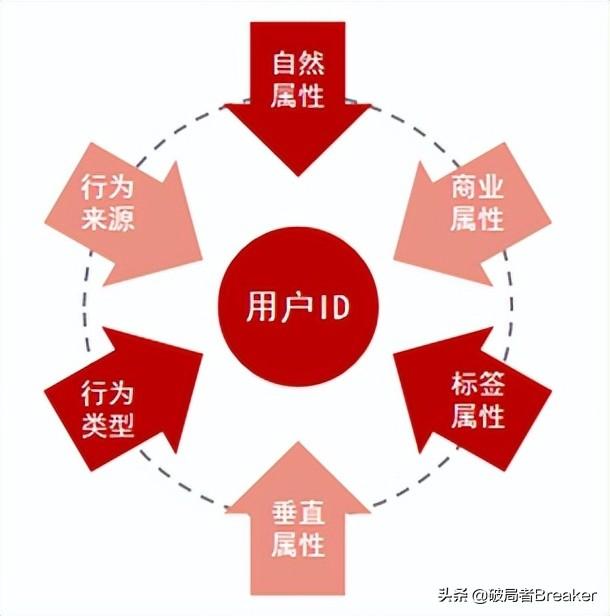 用戶畫像怎么做？不同角度詳細(xì)介紹用戶畫像的建立方法