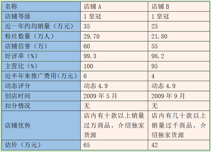 皇冠店鋪多少錢(qián)一個(gè)？盤(pán)點(diǎn)淘寶皇冠店鋪需要哪些條件