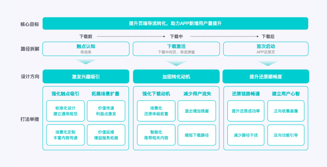互聯(lián)網(wǎng)導(dǎo)流是什么意思？導(dǎo)流和引流的區(qū)別有哪些？