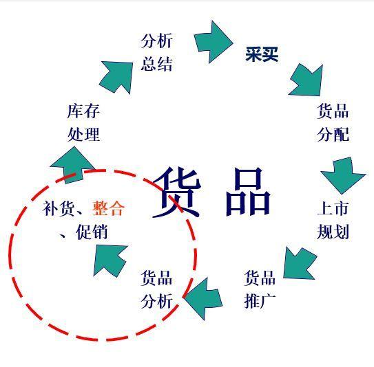 貨品管理的五個要點是什么？零售貨品管理的重要性及制度管理