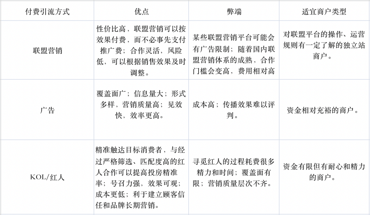 獨立站shopify怎么用啊？跨境電商Shopify獨立站如何引流？
