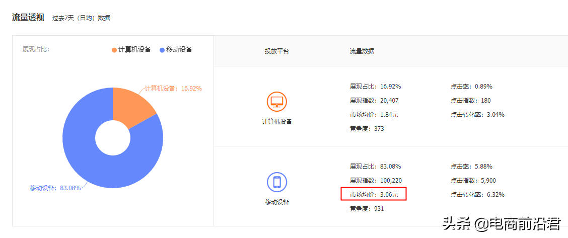 直通車(chē)怎么開(kāi)才有效果？解析直通車(chē)開(kāi)通條件及技巧