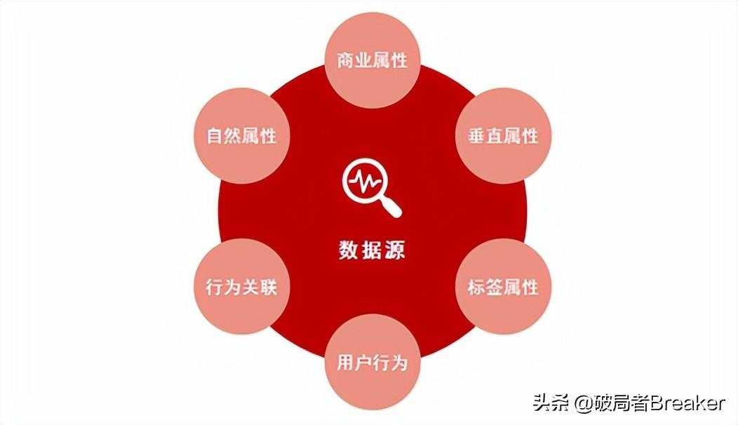 用戶畫像怎么做？不同角度詳細(xì)介紹用戶畫像的建立方法