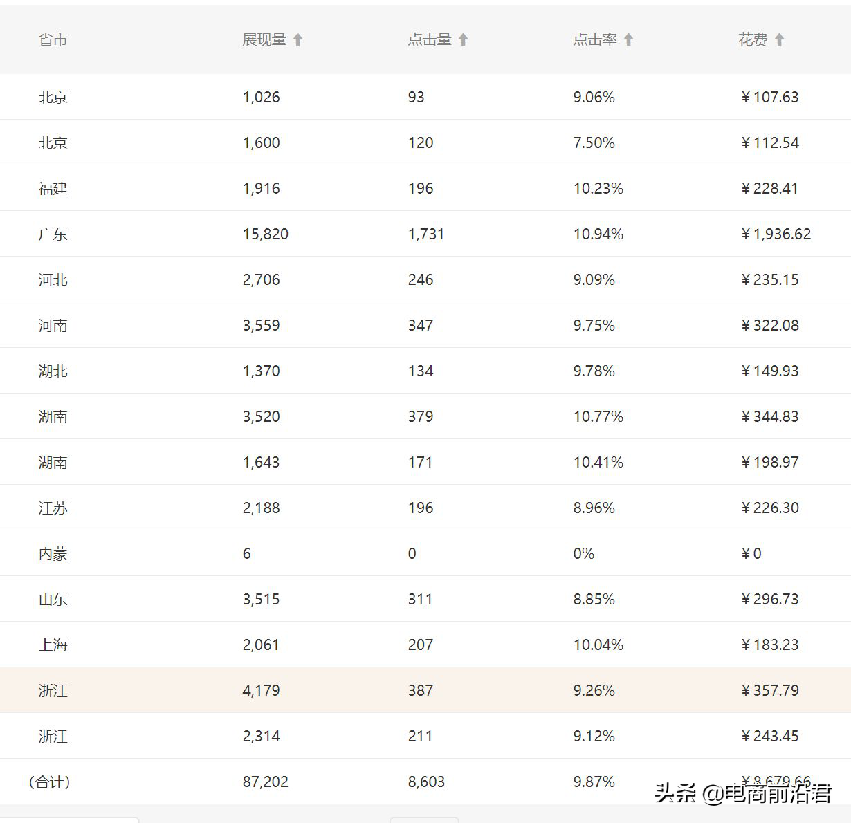 直通車(chē)怎么開(kāi)才有效果？解析直通車(chē)開(kāi)通條件及技巧