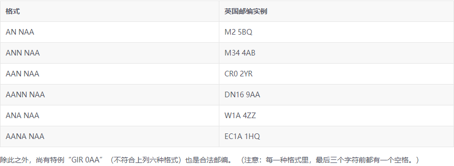 英國郵編查詢方法介紹（英國郵編格式規律及地區排名介紹）
