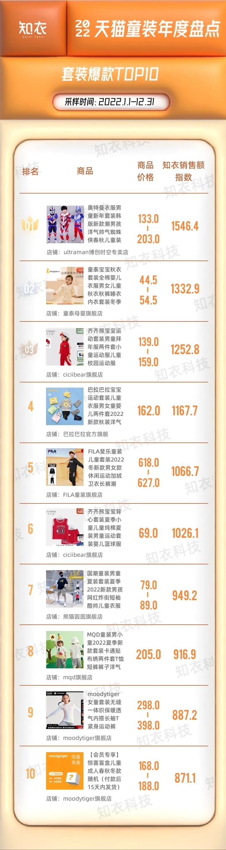 淘寶網童裝店鋪推薦（淘寶人氣童裝店鋪排行榜前十）