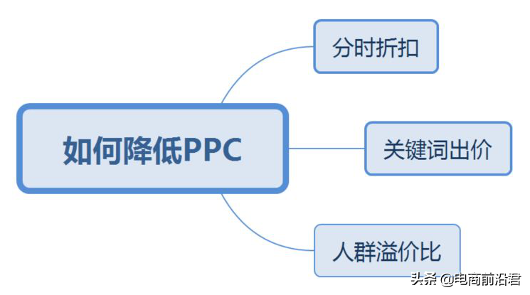 直通車(chē)怎么開(kāi)才有效果？解析直通車(chē)開(kāi)通條件及技巧
