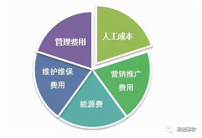 運(yùn)營成本包括哪些？成本分析的四種基本方法