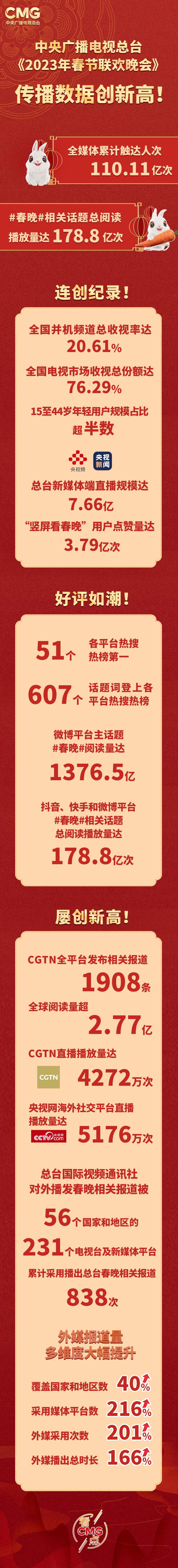 2023抖音春晚最新數(shù)據(jù)分析（2023年抖音春晚祝福短視頻集合）