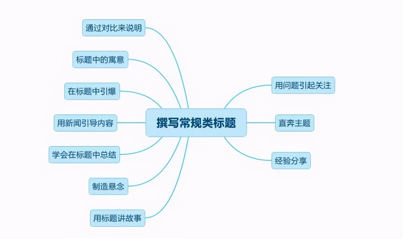 軟文撰寫什么意思？軟文的目的和宗旨介紹及標題如何擬定？