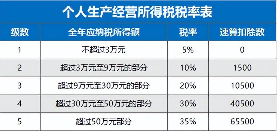 個體戶開店要交稅嗎？小個體戶辦理營業(yè)執(zhí)照是什么交稅的？