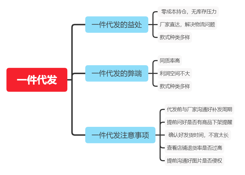 淘寶供貨商一件代發(fā)怎么操作？淘寶賣家一件代發(fā)流程介紹