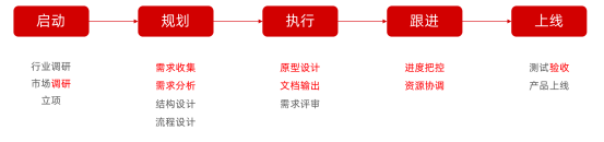 產(chǎn)品經(jīng)理工作流程是什么？產(chǎn)品經(jīng)理的工作職責(zé)和工作內(nèi)容介紹