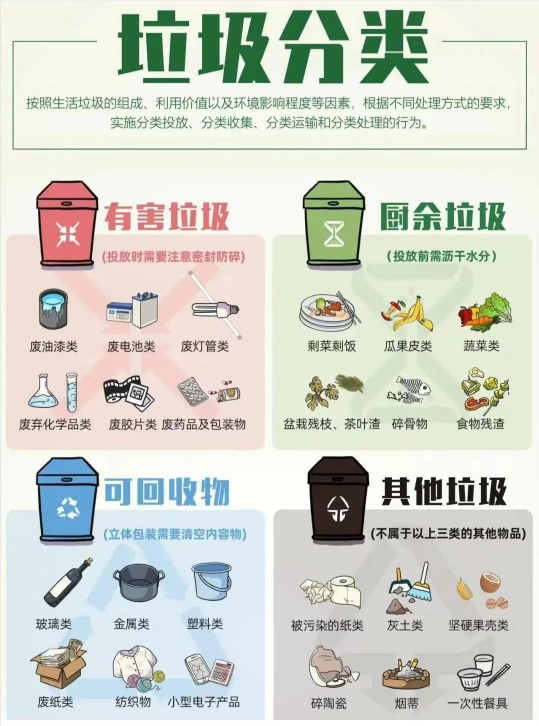 垃圾分類分幾類？家庭生活垃圾分類情況調(diào)查報告
