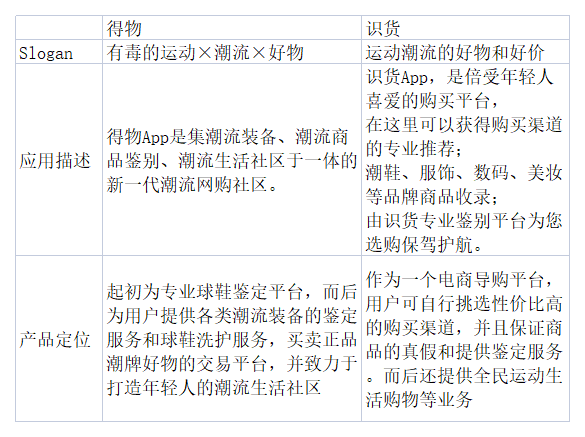 識貨和得物哪個好？識貨和得物的區(qū)別及競品分析報告