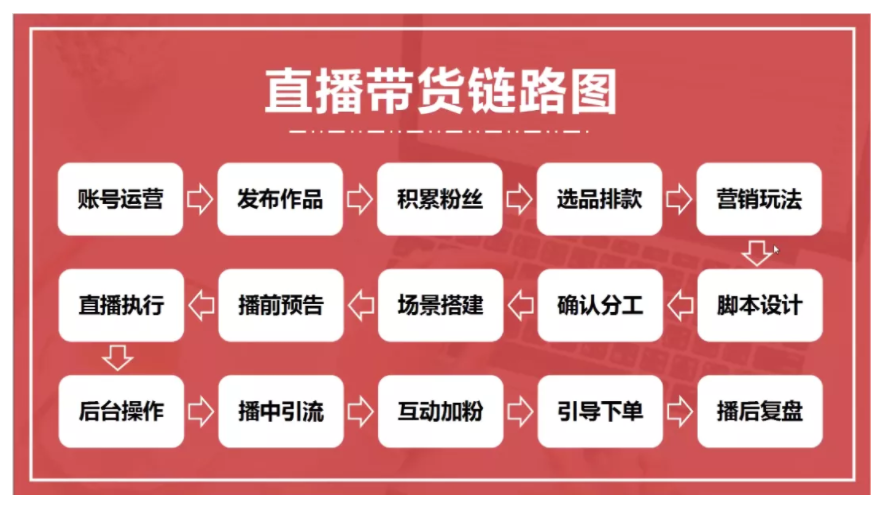 怎么做直播賣東西？分享新號直播帶貨的流程及條件
