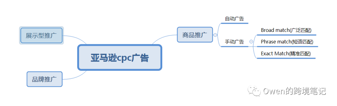 亞馬遜CPC是什么意思？解析亞馬遜廣告費(fèi)計算公式