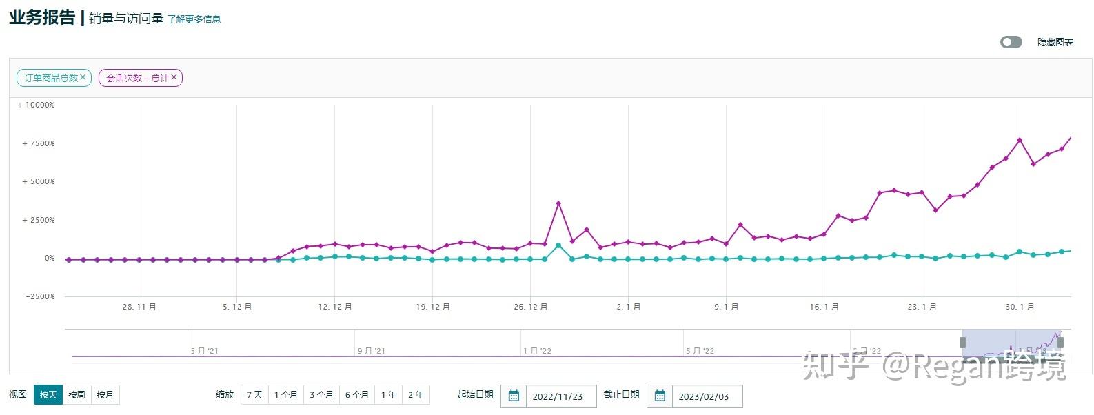 店鋪數據銷售統計分析軟件（亞馬遜店鋪每日銷售數據分析總結）