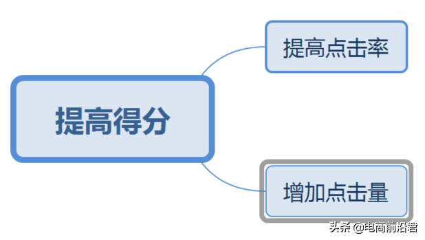 直通車(chē)怎么開(kāi)才有效果？解析直通車(chē)開(kāi)通條件及技巧