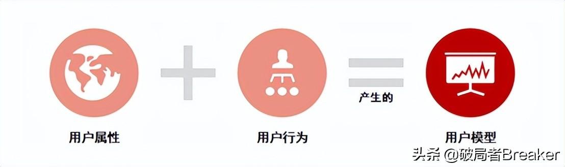 用戶畫像怎么做？不同角度詳細(xì)介紹用戶畫像的建立方法