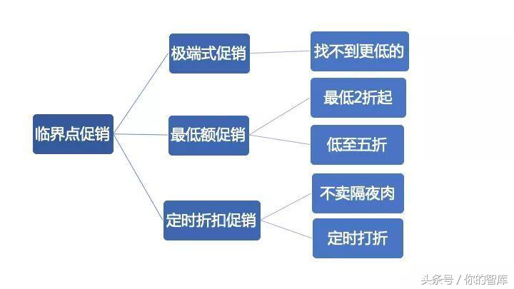 價格優惠臨界點怎么來的？通過銷售價格的臨界點來選擇方案