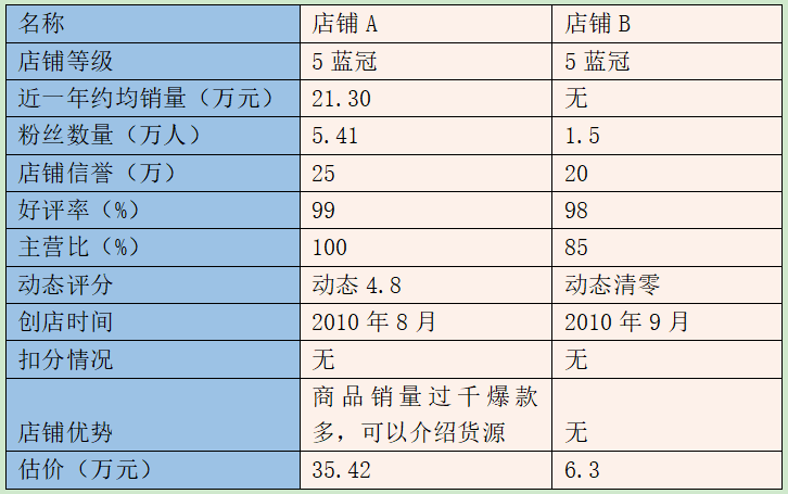 皇冠店鋪多少錢(qián)一個(gè)？盤(pán)點(diǎn)淘寶皇冠店鋪需要哪些條件