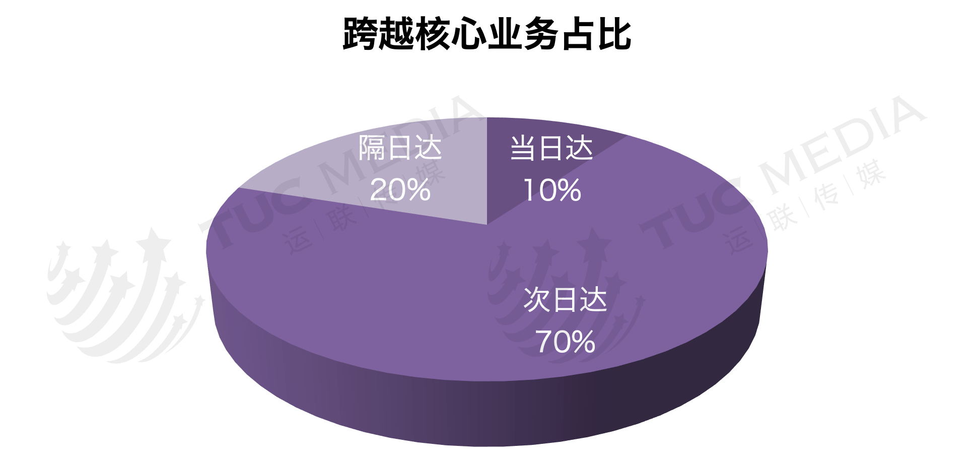 隔日達和次日達的區(qū)別是什么？跨越隔日達是陸運還是空運？