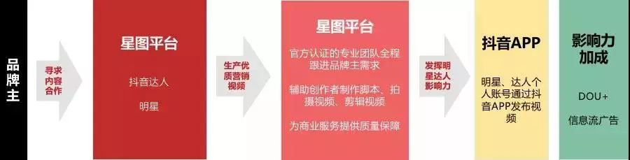 星圖廣告平臺收費詳細（抖音星圖平臺服務費收多少）