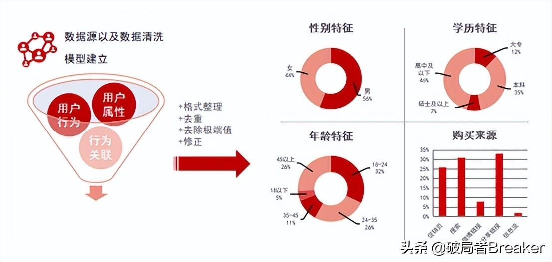 用戶畫像怎么做？不同角度詳細(xì)介紹用戶畫像的建立方法