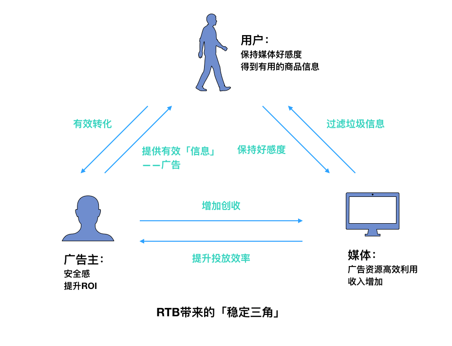 rtb廣告是什么意思？RTB為何成為互聯網廣告的寵兒？
