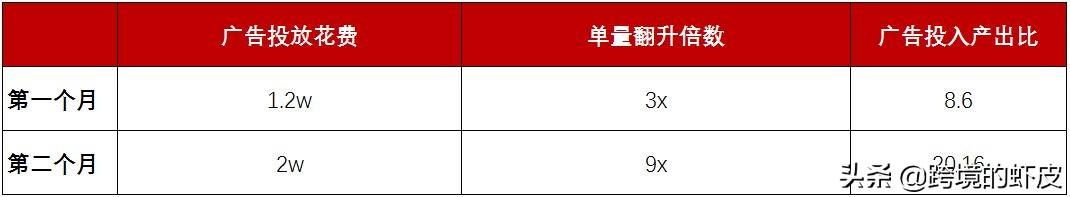 關鍵詞廣告投放策略是什么？跨境電商shopee關鍵詞廣告投放策略解析