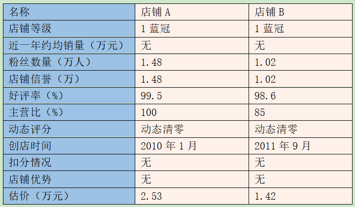 皇冠店鋪多少錢(qián)一個(gè)？盤(pán)點(diǎn)淘寶皇冠店鋪需要哪些條件