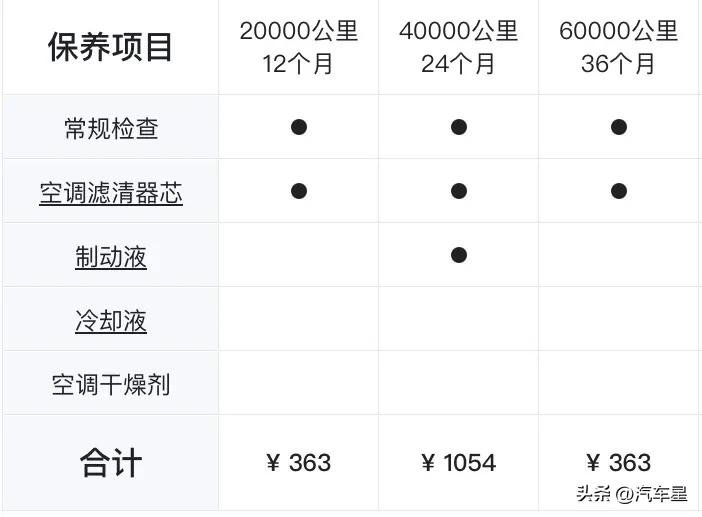 特斯拉Model3值得入手嗎？特斯拉購買價格及日常保養維護費用