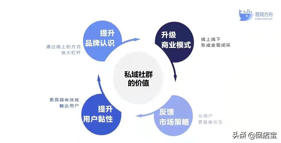 社群運(yùn)營工作內(nèi)容是什么？私域運(yùn)營和社群運(yùn)營的區(qū)別是什么？