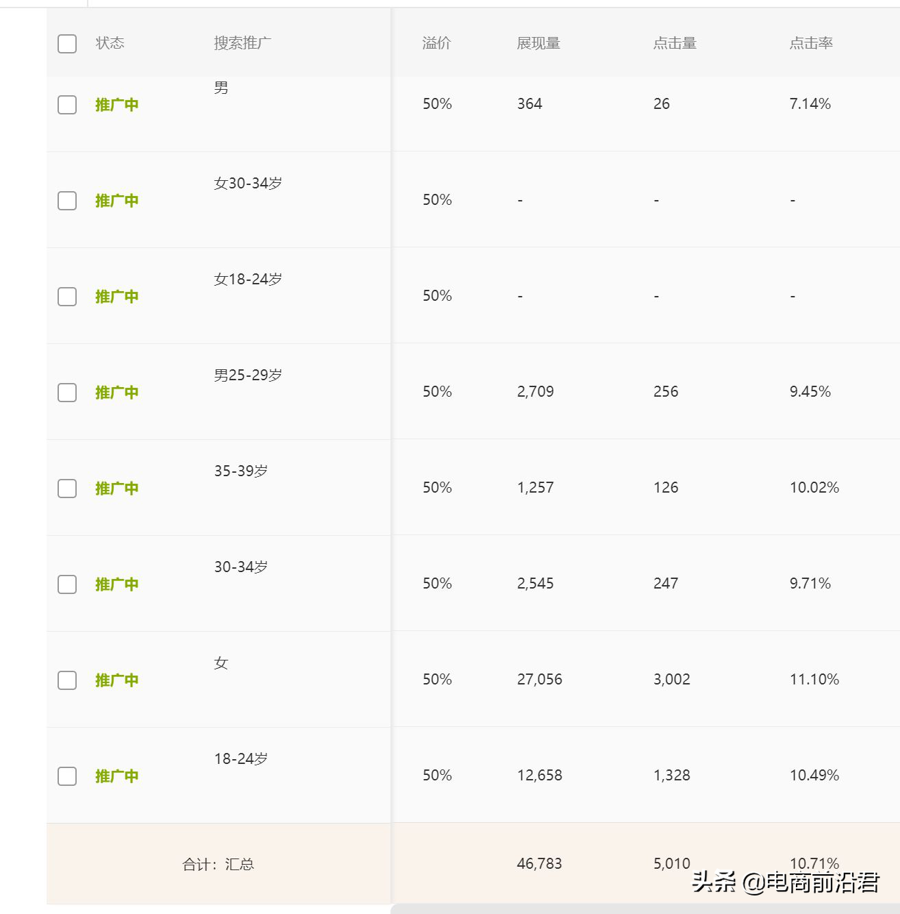 直通車(chē)怎么開(kāi)才有效果？解析直通車(chē)開(kāi)通條件及技巧