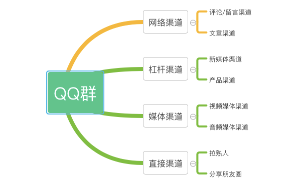 怎么拉人進扣扣群聊？QQ運營中的QQ拉人策略是什么？