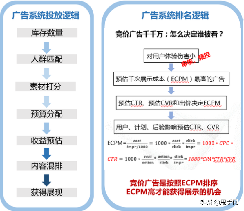 廣告投放跑量是什么意思？解析廣告凈賺跑量的流程及方式技巧