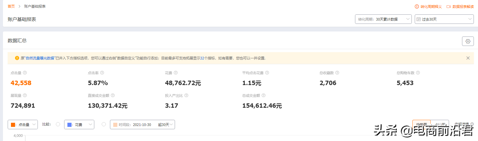 直通車(chē)怎么開(kāi)才有效果？解析直通車(chē)開(kāi)通條件及技巧