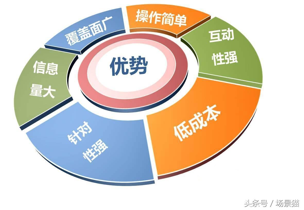 按效果付費的網絡推廣方式有哪些？分享免費網絡推廣的100種方法