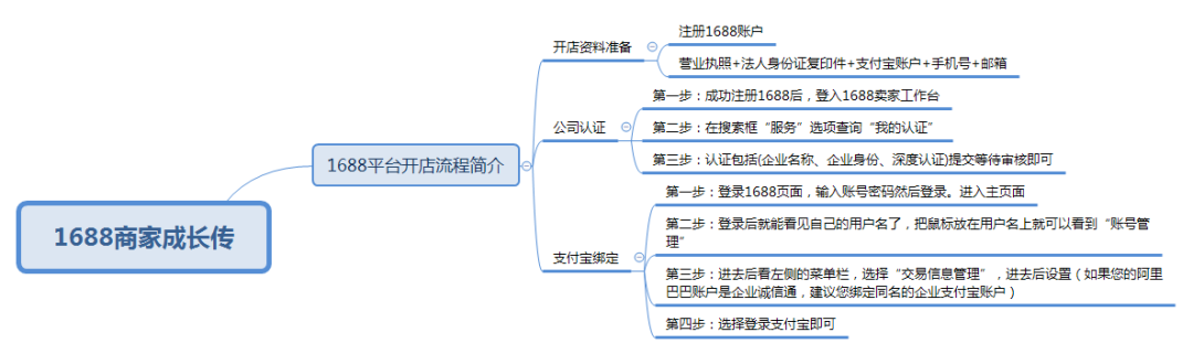阿里賣家官網網址（阿里巴巴賣家平臺登錄操作教程分享）