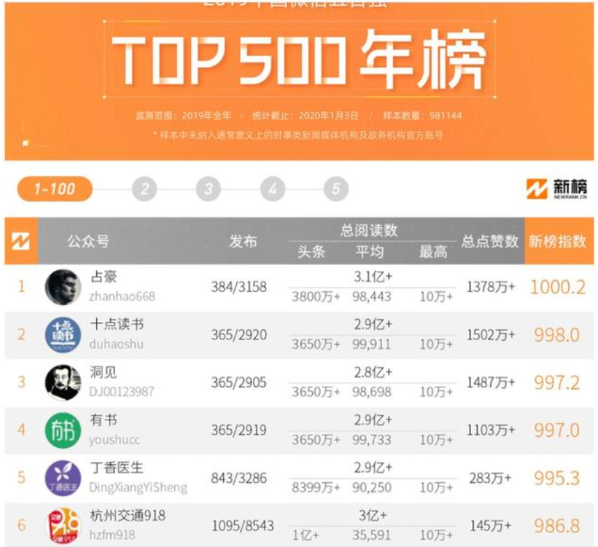 新榜官網(wǎng)網(wǎng)址在哪？分享新榜登錄注冊(cè)的詳細(xì)教程