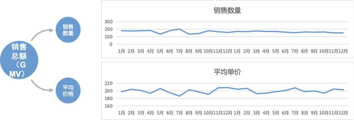 銷售分析下降原因？解析銷售數據下降的原因及解決措施