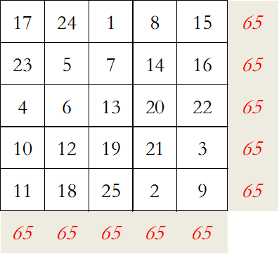 怎么看懂九宮圖?9個九宮格數(shù)字填寫規(guī)律是什么？