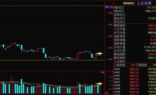 無量下跌意味著什么意思？個股無量上漲意味著后市怎樣？