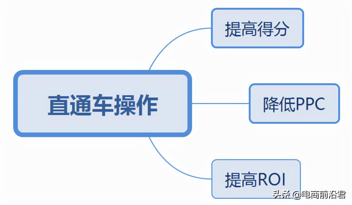 直通車(chē)怎么開(kāi)才有效果？解析直通車(chē)開(kāi)通條件及技巧