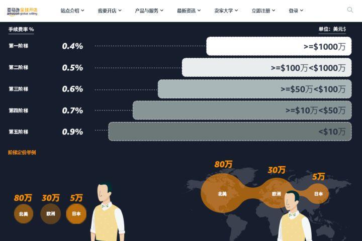 亞馬遜賣家如何收款？盤點亞馬遜第三方收款平臺有哪些？