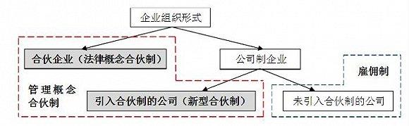 合伙人模式是什么意思？員工合伙人制度經營模式大全